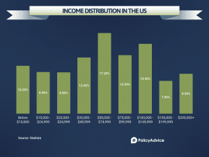 Chart showing the income distribution in the US