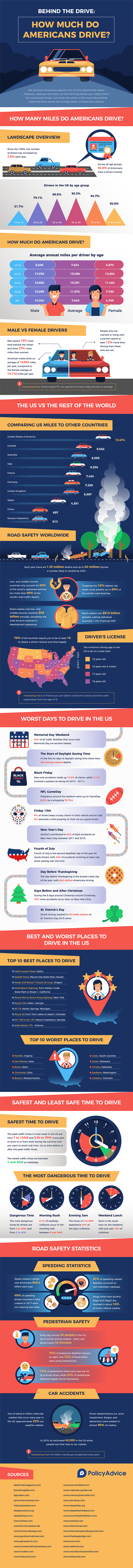 How much do American Drive - Statistics