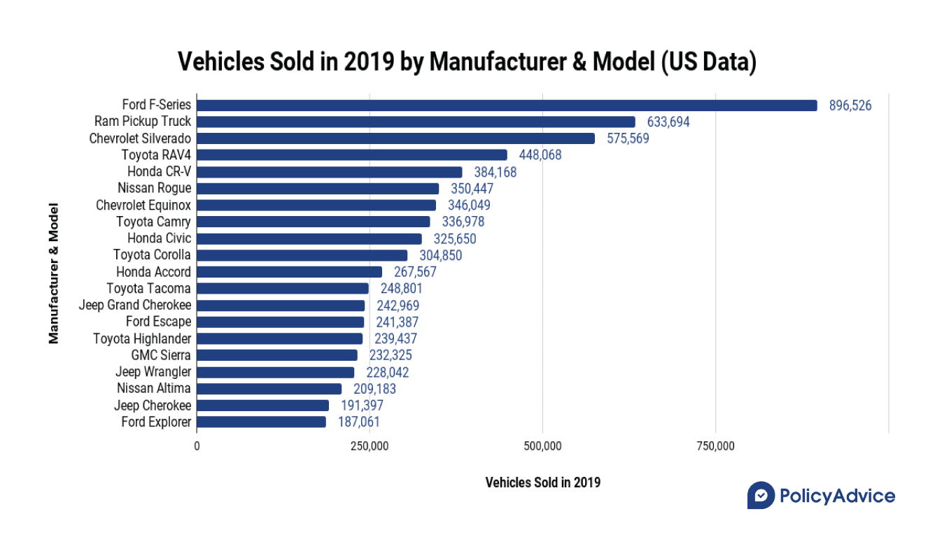 US Vehicles sold in 2019 by manufacturer and model